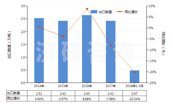 2014-2018年3月中國環(huán)已基氨基磺酸鈉(甜蜜素)(HS29299010)出口量及增速統(tǒng)計(jì)